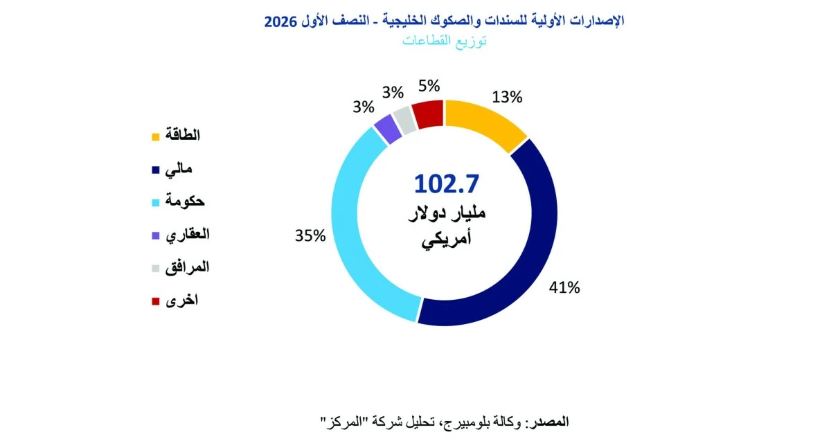 'المركز': 103 مليارات دولار سندات وصكوك خليجية بالنصف الأول