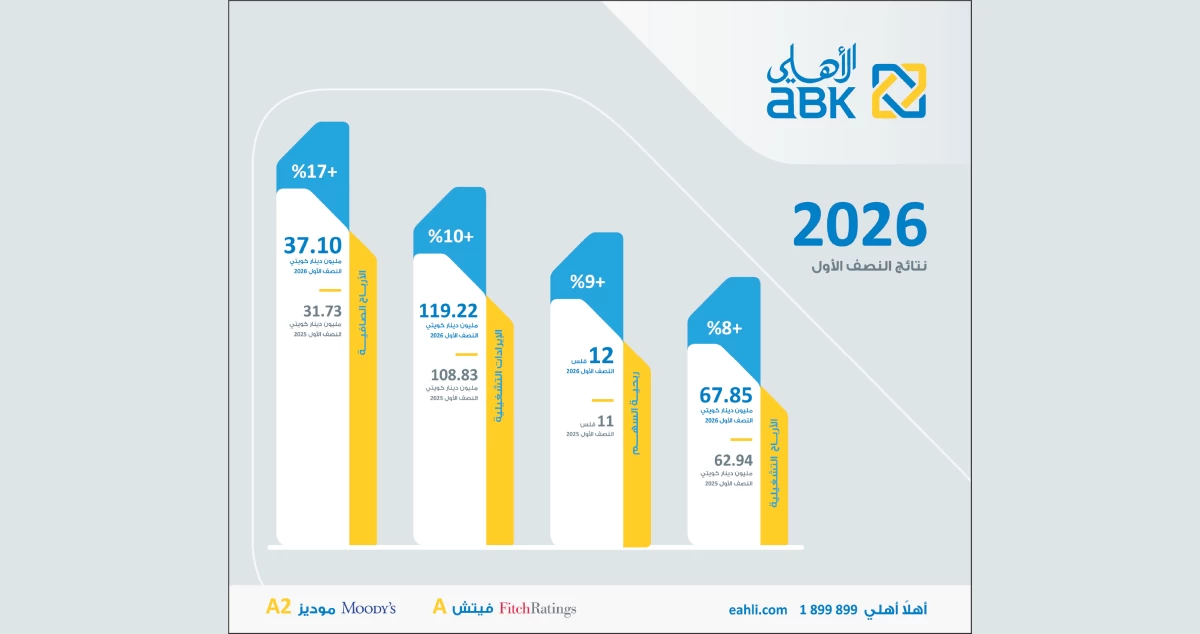 أرباح البنك الأهلي النصفية تقفز 17% إلى 37.1 مليون دينار