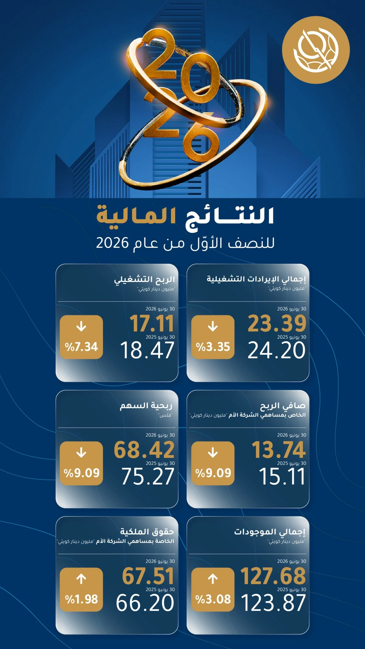 13.74 مليون دينار صافي أرباح بورصة الكويت في النصف الأول