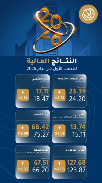 13.74 مليون دينار صافي أرباح بورصة الكويت في النصف الأول