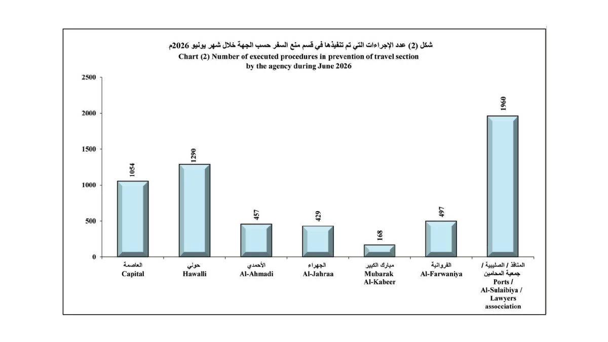 'العدل': 83 ألف 'حجز تنفيذي' و4357 'منع سفر' في يونيو