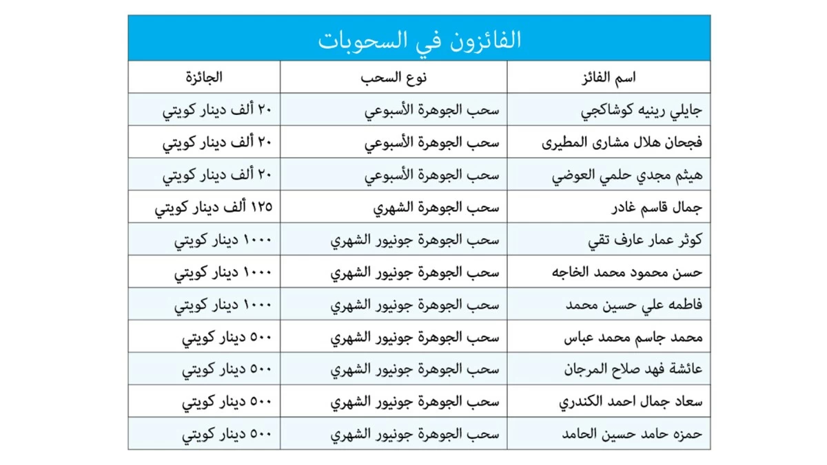 'الوطني': جمال غادر  يفوز بـ 125 ألف دينار في سحب 'الجوهرة' الشهري