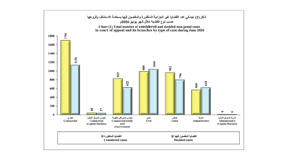 محكمة الاستئناف تفصل في 5030 قضية خلال يونيو بإنجاز 84.1%