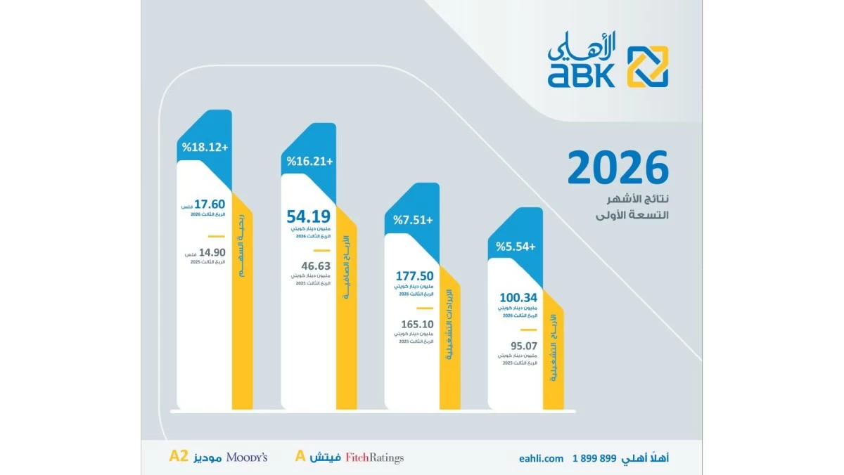 %16.2 ارتفاع أرباح مجموعة 'الأهلي' إلى 54.19 مليون دينار خلال 9 أشهر