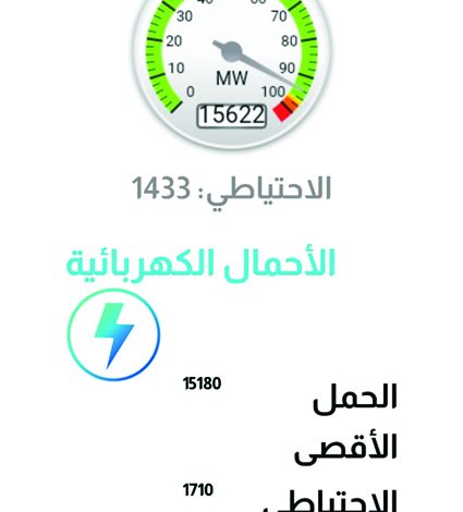 ارتفاع الحرارة يزيد استهلاك المياه عن الانتاج  بـ 22 مليون غالون امبراطوري