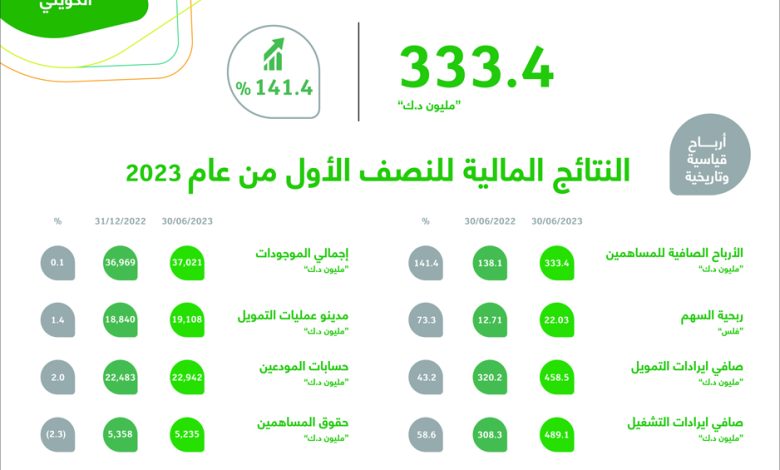 %141.4 نمو أرباح "بيتك" إلى 333.4 مليون دينار بالنصف الأول