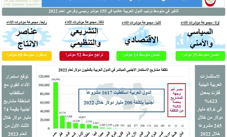 مؤشرات الاداء الاقتصادي والبيئة التشريعية وعناصر الإنتاج في الدول العربية
