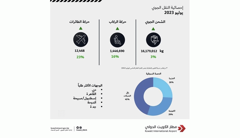 1.4 مليون مسافر من وإلى المطار خلال يوليو