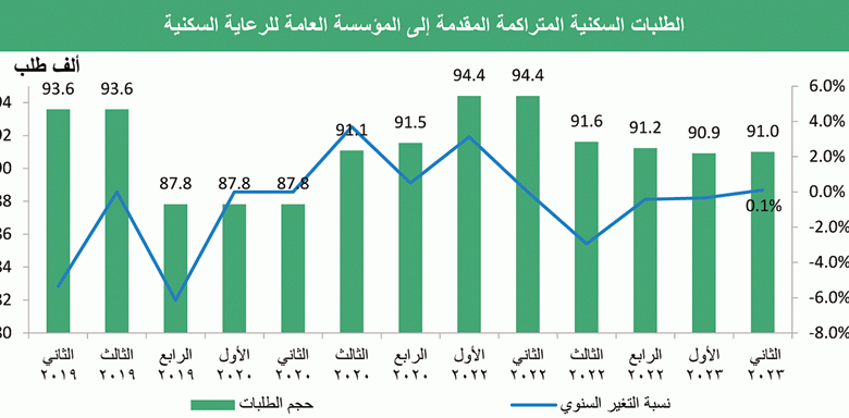 "بيتك": ارتفاع الطلبات السكنية إلى 91 ألفا بنهاية يونيو الماضي