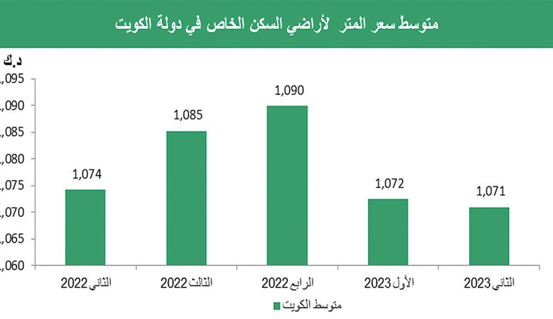 "بيتك": تراجع أسعار أراضي السكن الخاص بنهاية الربع الثاني