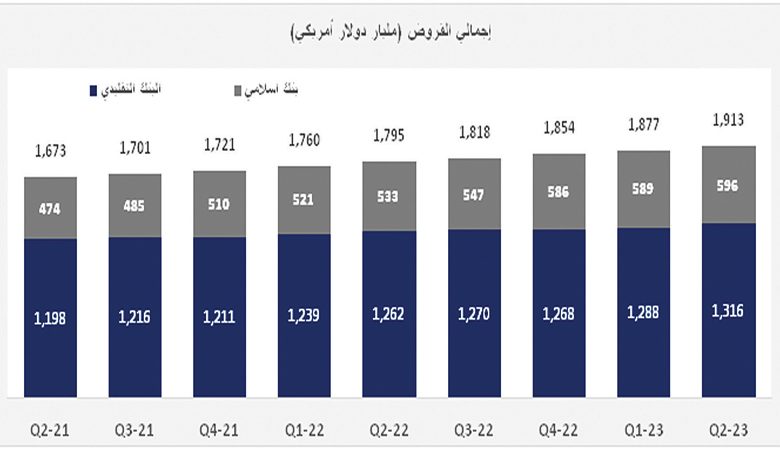 " كامكو انفست": 1.9 تريليون دولار اجمالي قروض البنوك الخليجية