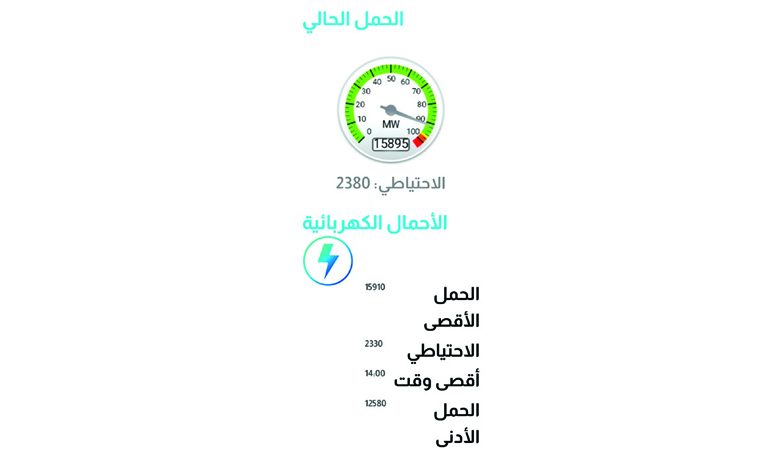 الرطوبة تسعف الكهرباء وتخفض الأحمال لـ15910 ميغاواط