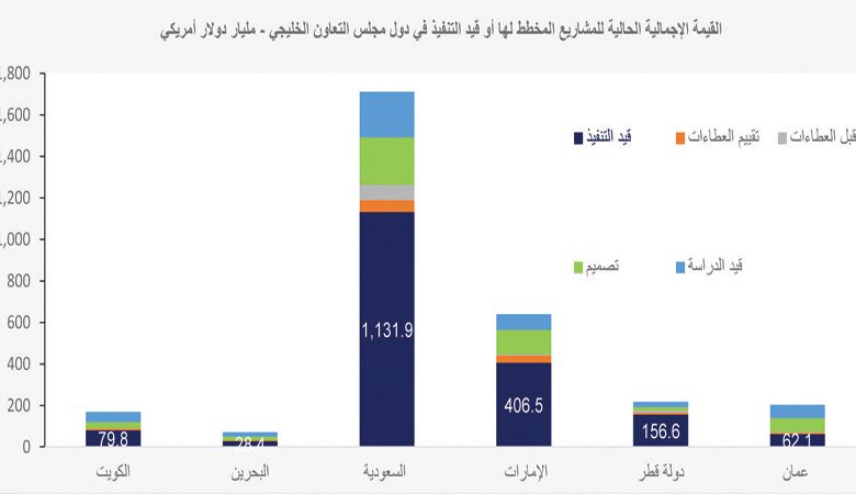 الكويت تتصدر دول الخليج في نمو المشاريع بـ 2.3 مليار دولار بالربع الثالث