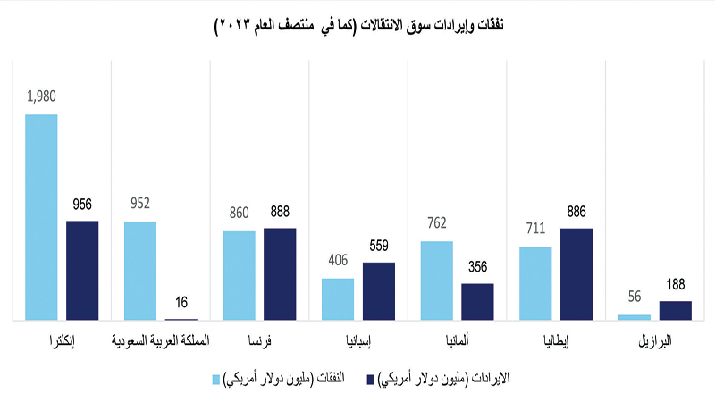952 مليون دولار أنفقتها السعودية على انتقالات لاعبي كرة القدم