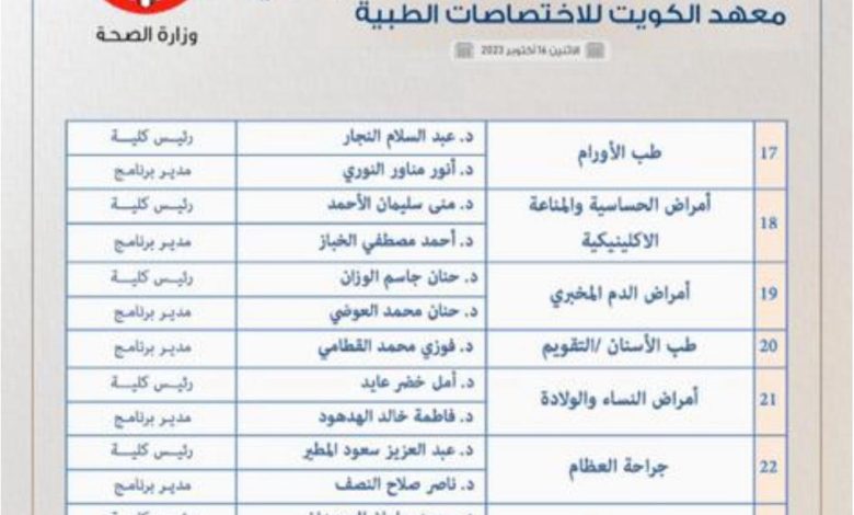 الصحة: اعتماد تسمية 29 طبيبا لشغل مناصب رؤساء الكليات ومدراء البرامج التخصصية في "كيمز"