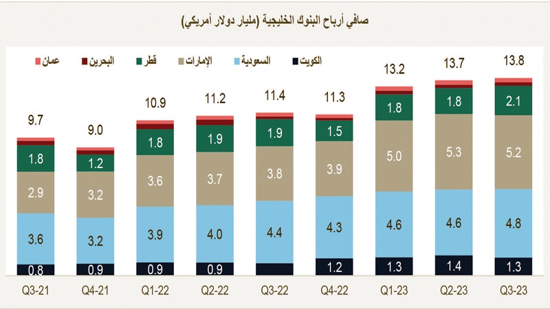 "كامكو إنفست": 13.8 مليار دولار أرباح بنوك الخليج بالربع الثالث