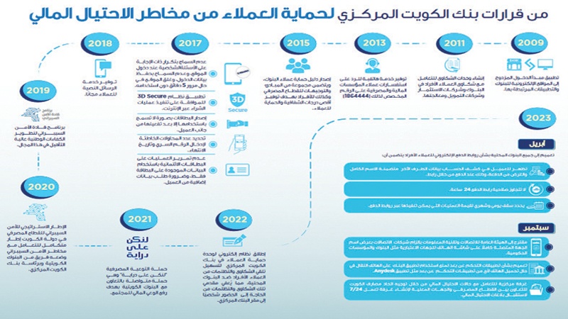 "المركزي" يشدد على إجراءات الأمن السيبراني المصرفية لمحاربة الاحتيال المالي