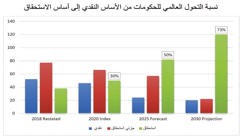 ضرورة تطبيق أساس الاستحقاق في إعداد البيانات الحكومية