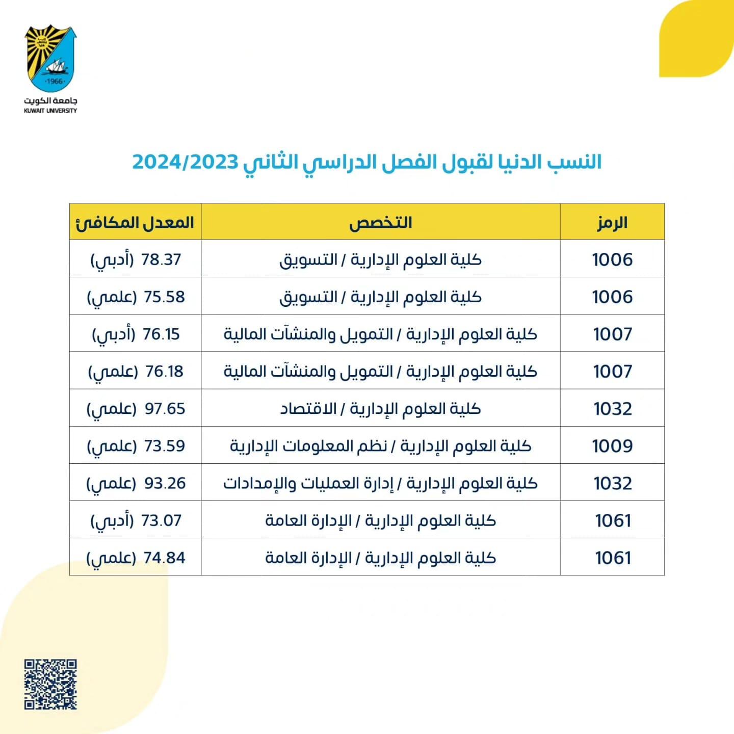 قبول 47 طالبًا من الأجانب الدراسين على نفقتهم الخاصة في جامعة الكويت