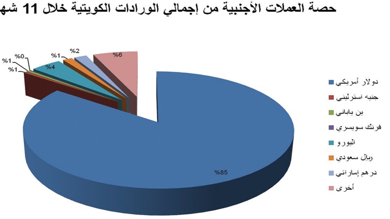 %32 نمو تمويل البنوك للواردات في 11 شهراً إلى 9.6 مليار دينار