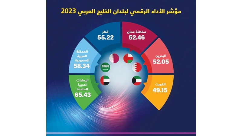 "أورينت بلانيت": الكويت السادسة خليجياً في "مؤشر الأداء الرقمي 2023"