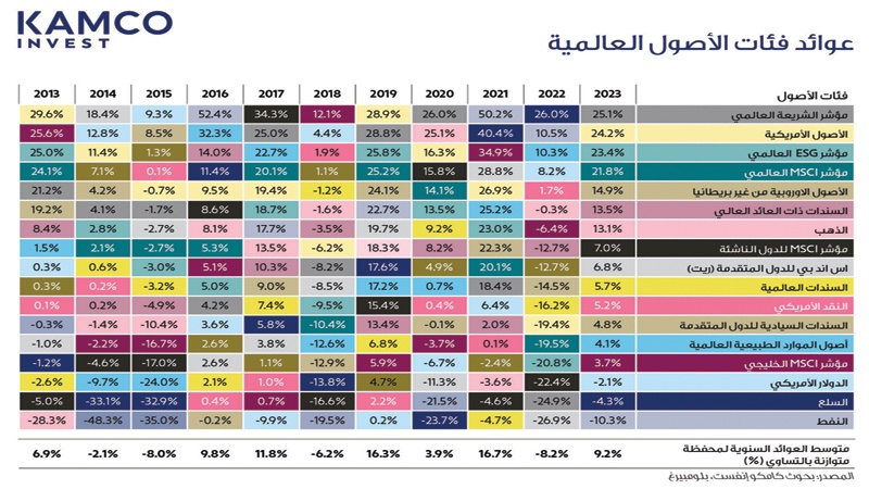 "كامكو إنفست": مؤشر الشريعة والأسهم الأميركية أكثر الأصول عوائد في 2023