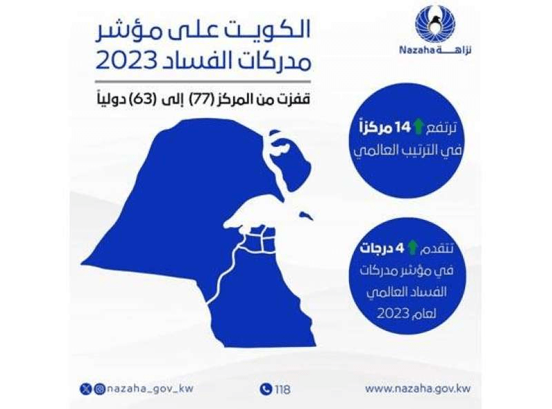 الكويت تتقدم 14 مركزا في مؤشر مدركات الفساد